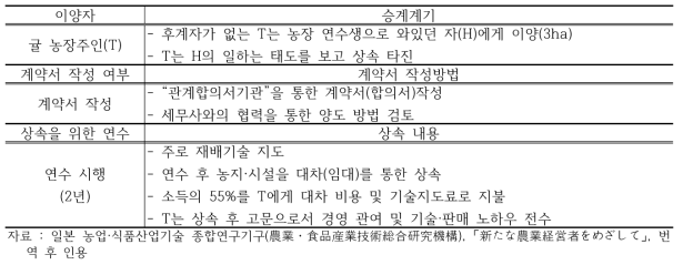 귤 농가의 농장 연수생에 대한 제3자 경영승계 사례(사례 1)