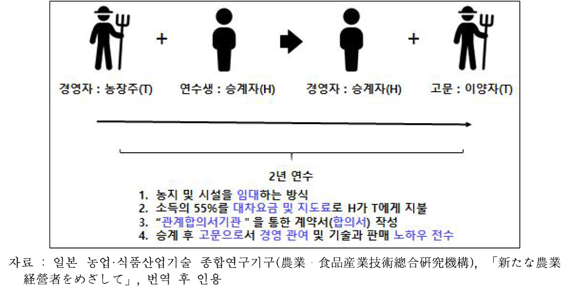 귤 농가의 농장 연수생에 대한 제3자 경영승계 사례(사례 1)의 상속절차