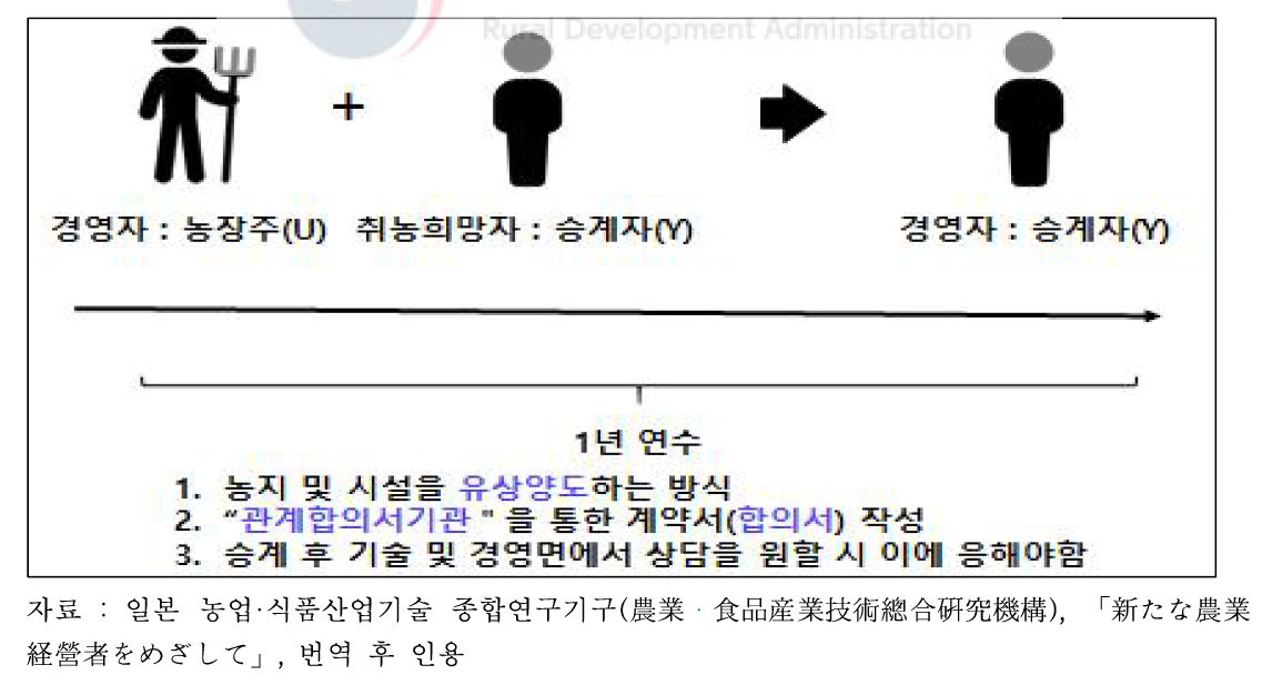 채소 농가의 취농 요구자에 대한 제3자 경영승계 사례(사례 2)의 상속절차