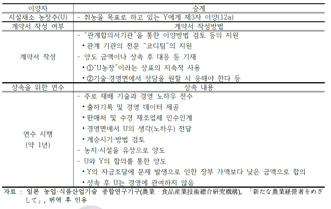 채소 농가의 취농 요구자에 대한 제3자 경영승계 사례(사례 2)