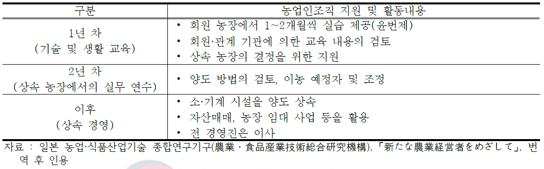 농업인조직을 통한 제3자 경영승계 사례의 연차별 활동내용(사례 3)