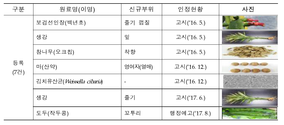 농진청 식품원료 등록 추진 현황