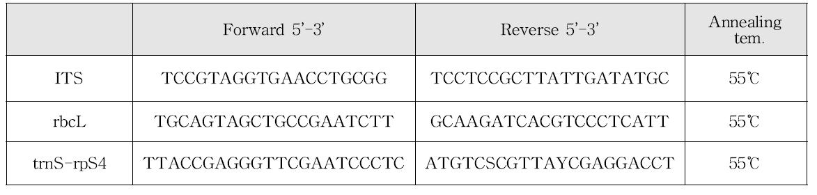 실험에 사용된 primer의 염기서열과 반응 온도