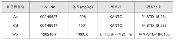 중금속 분석에 사용된 표준물질정보