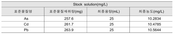 표준용액의 제조 정보 (Stock Solution)