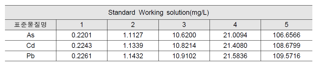 표준용액의 제조 정보 (Working Solution)