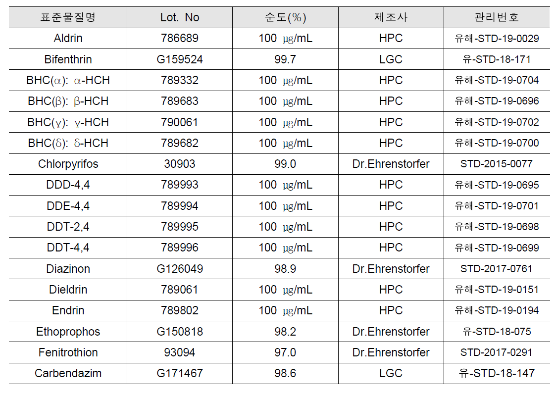 잔류농약 분석에 사용된 표준물질정보