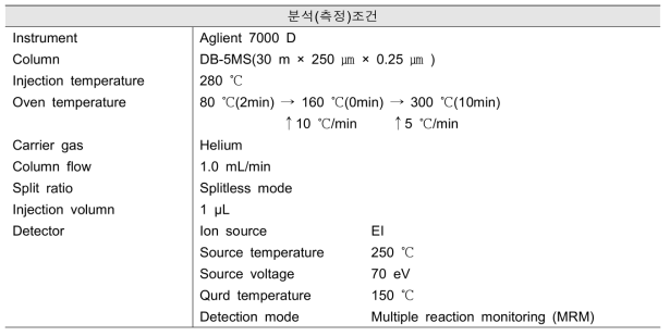 분석에 가스크로마토그래피 분석 조건