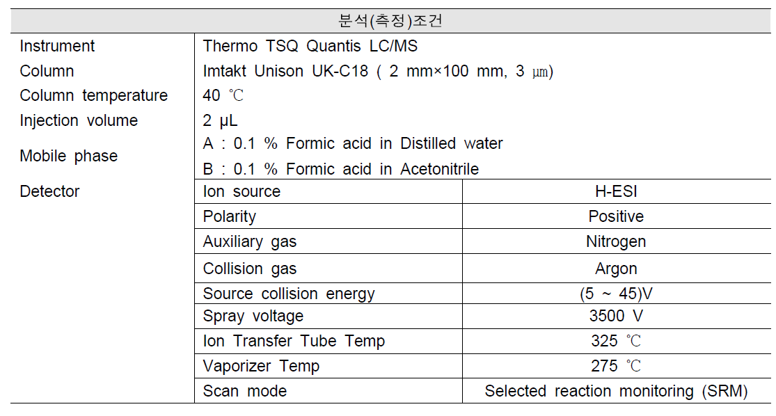 Carbendazim 분석에 액체크로마토그래피-질량분석기 분석 조건