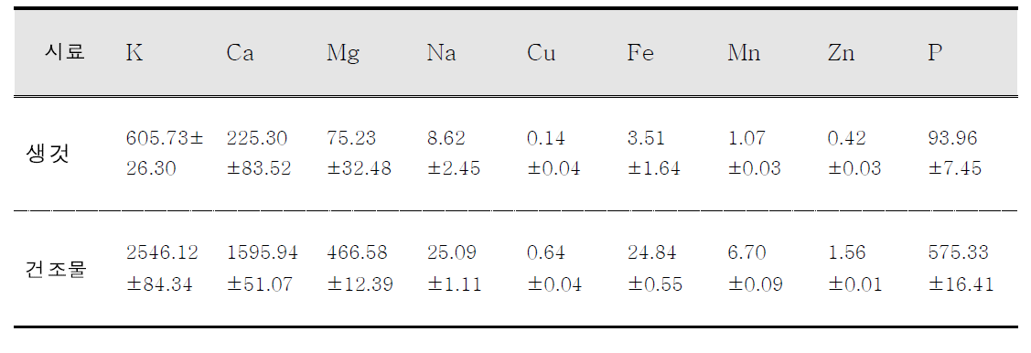 겹삼잎국화의 생것과 건조물의 무기질 성분 함량 (단위 : mg/100g)