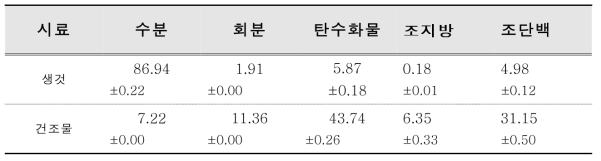 겹삼잎국화의 생것과 건조물의 일반성분 함량 (단위 : %)