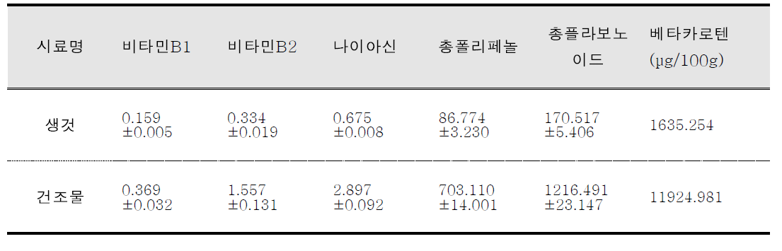 겹삼잎국화의 비타민, 폴리페놀, 플라보노이드, 베타카로틴 함량(단위 : mg/100g)