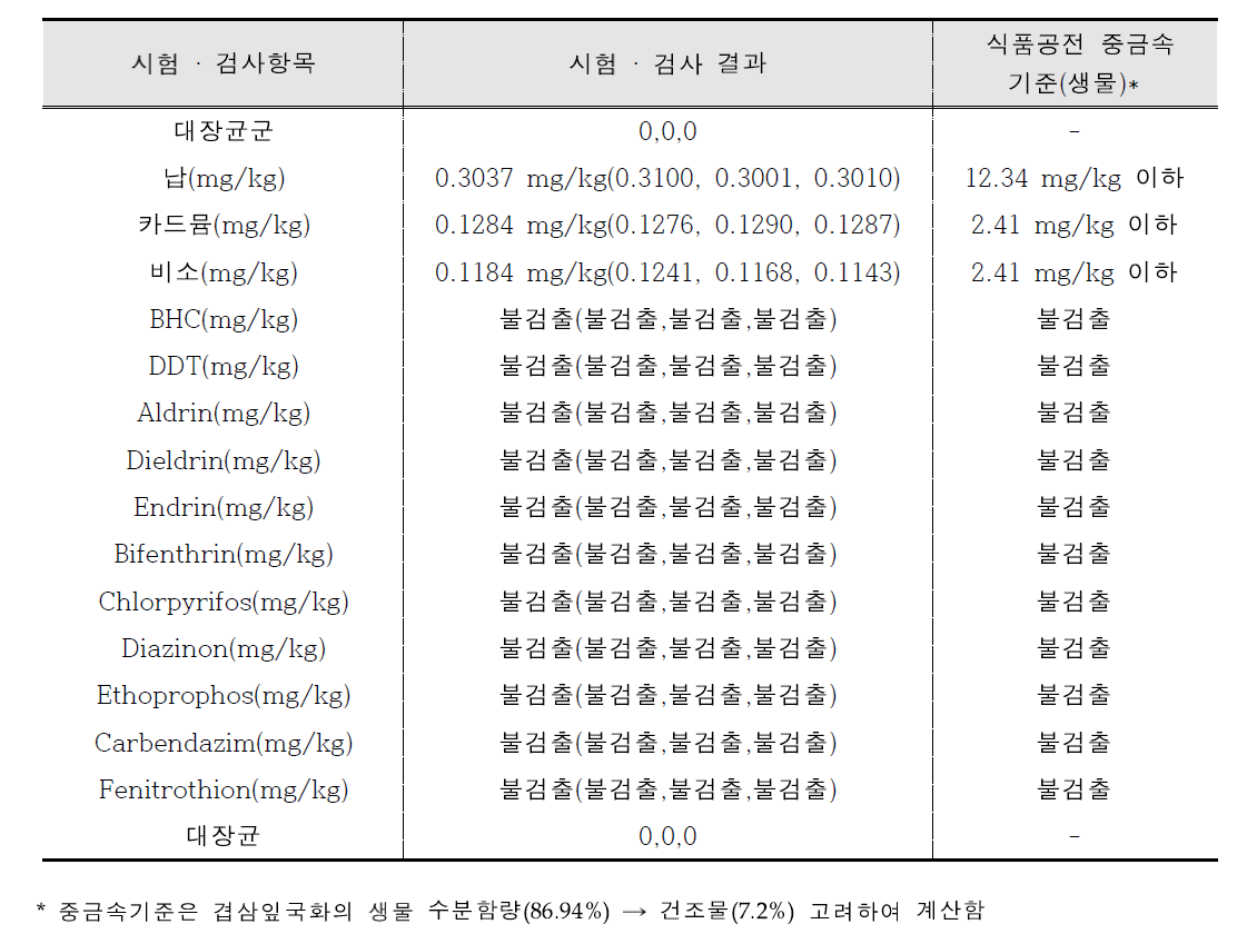 겹삼잎국화의 미생물, 중금속, 농약성분 검출결과와 식품기준