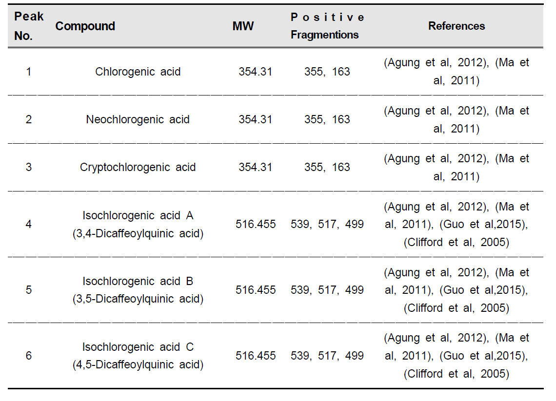 겹삼잎국화 6개 성분의 Mass Fragmentation