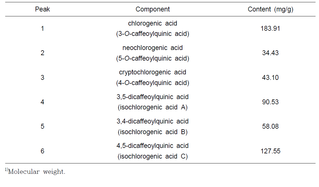 Mass fragmentation ions of 6 components in R. laciniata var. hortensis