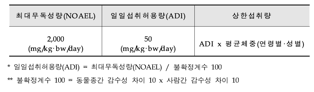 겹삼잎국화의 최대무독성량 , 일일섭취허용량