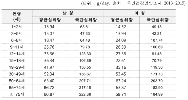 연령과 성별에 따른 한국인 평균 및 극단섭취군(상위 95%)의 엽채류 섭취량