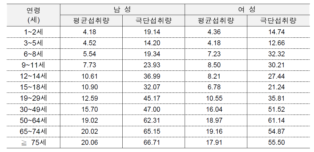 연령과 성별에 따른 한국인 평균 및 극단섭취군(상위 95%)의 삼잎국화(생것) 일일섭취량 (단위 : g/day)