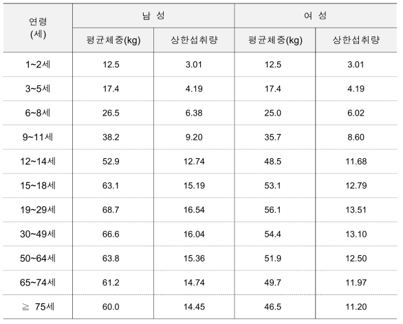 연령과 성별에 따른 한국인의 삼잎국화(생것)의 상한섭취량 (단위 : g/day)