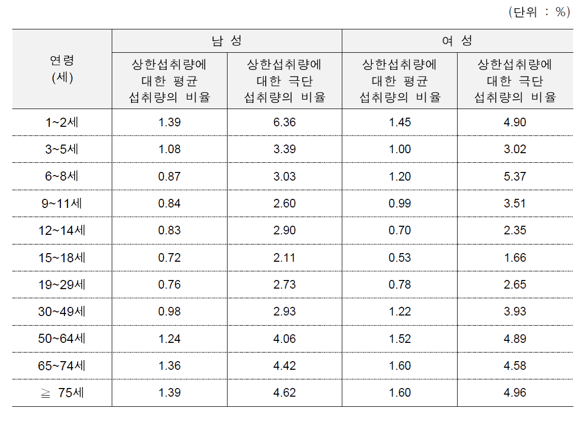 연령과 성별에 따른 삼잎국화(생것)의 상한섭취량에 대한 평균섭취량 및 극단섭취량 (상위 95%)의 비율