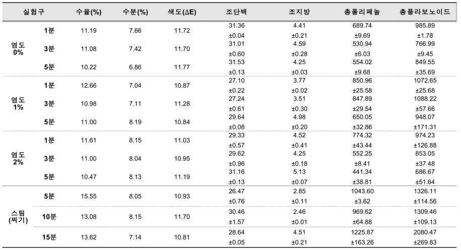 겹삼잎국화의 데침조건에 따른 수율, 수분, 색도, 일반성분, 함량 (단위 : mg/100g)