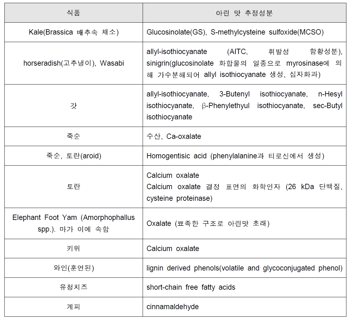 식물 유래 아린 맛 추정성분