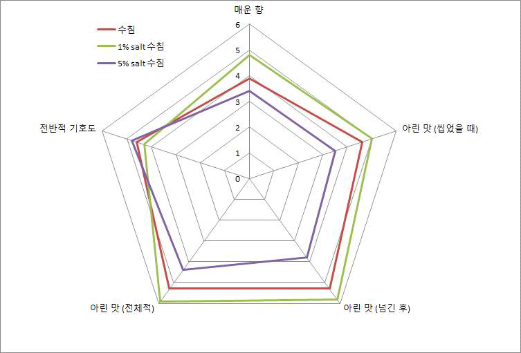 염도에 따른 수침 후 쑥부쟁이 건조물의 관능평가 결과