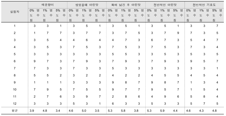 염도에 따른 수침 후 쑥부쟁이 건조물의 관능평가 결과