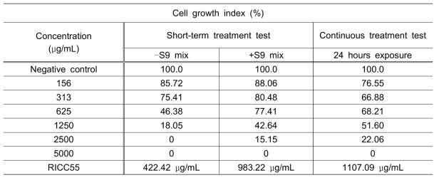 Cell growth index of concentration range finding test in chromosomal aberration test