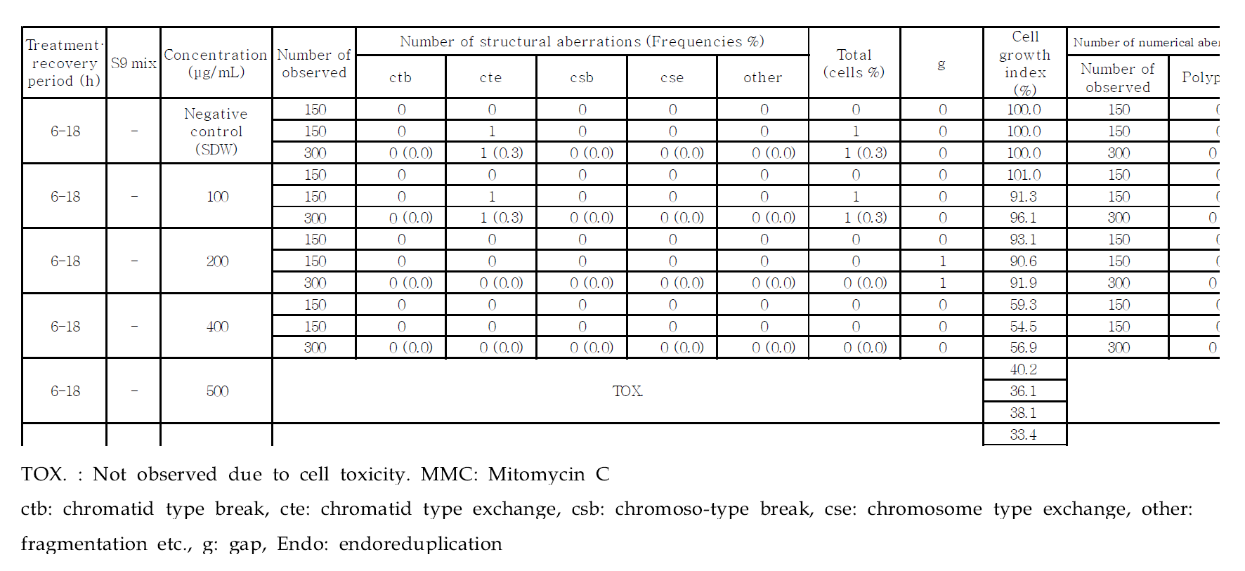 Result of chromosomal aberration test (Short-term treatment test, -S9 mix)