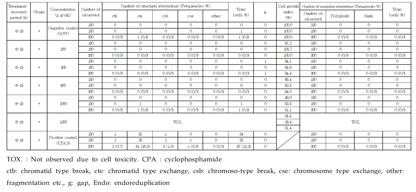 Result of chromosomal aberration test (Short-term treatment test, +S9 mix)