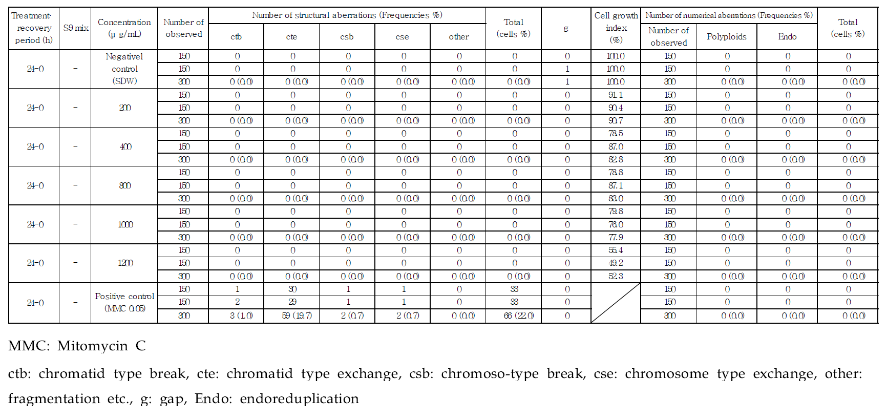 Result of chromosomal aberration test (Continuous treatment test, -S9 mix)