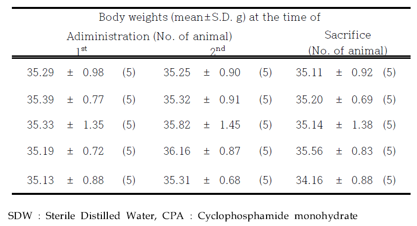 Body weight of ICR mice in micronucleus test