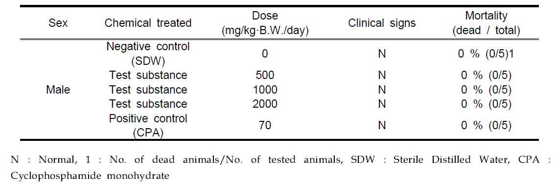 Clinical signs and mortalities in micronucleus test