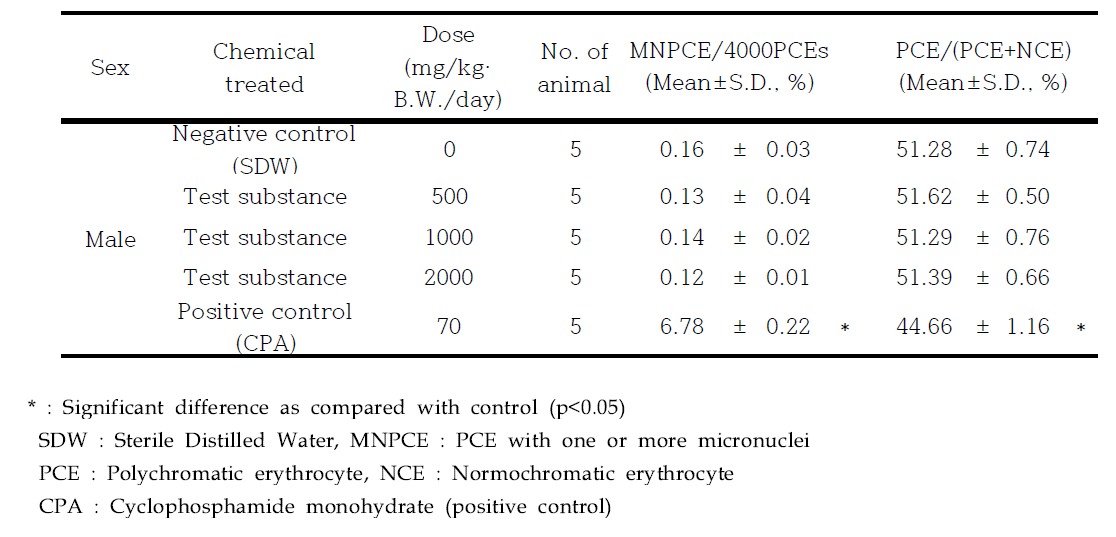 PCE, NCE and MNPCE in ICR mice