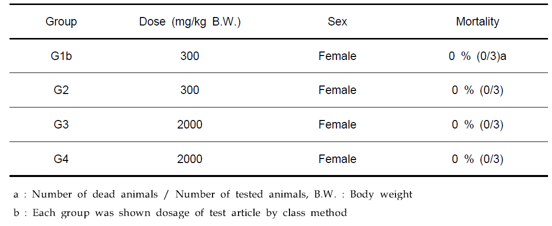 Mortality of rat in acute toxicity