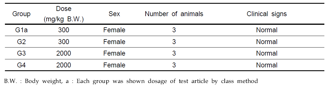 Clinical signs of rat in acute toxicity