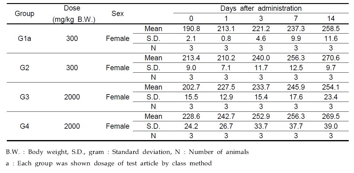 Body weight of rat in acute toxicity