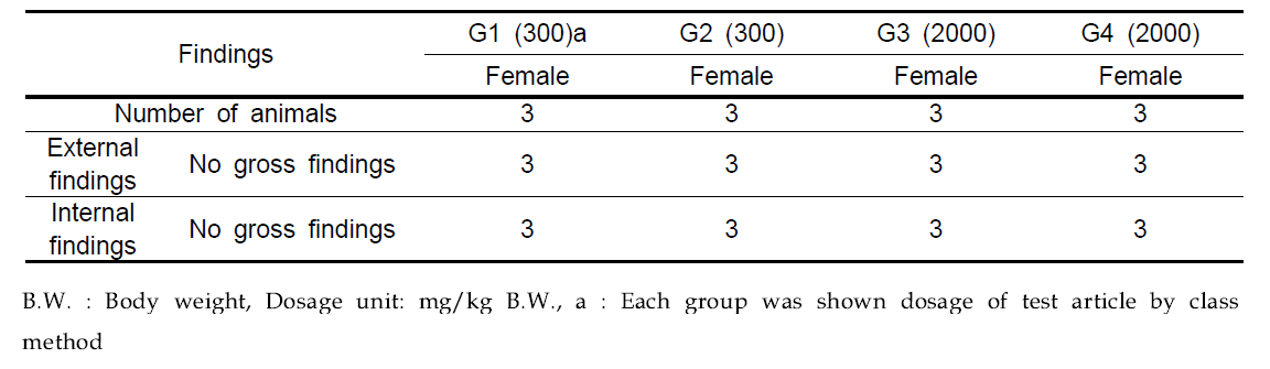 Necropsy findings of rat in acute toxicity