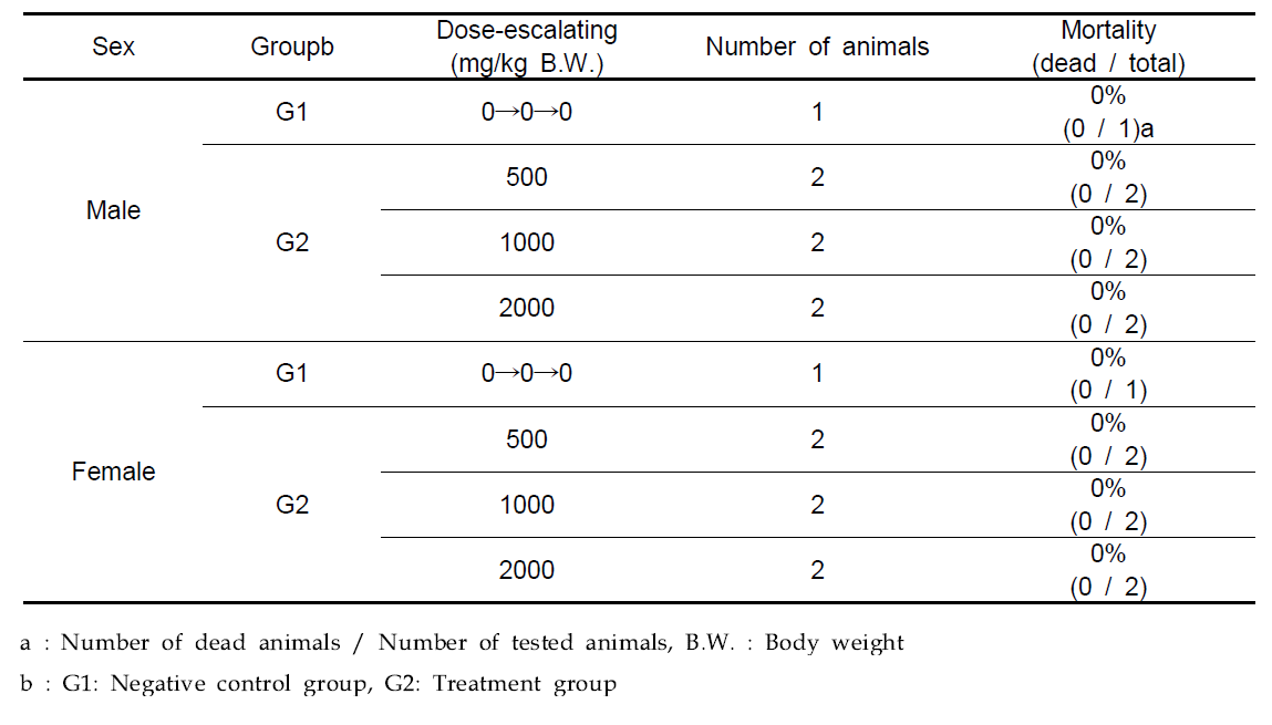 Mortality of dogs in single dose toxicity for maximum tolerance dose finding study