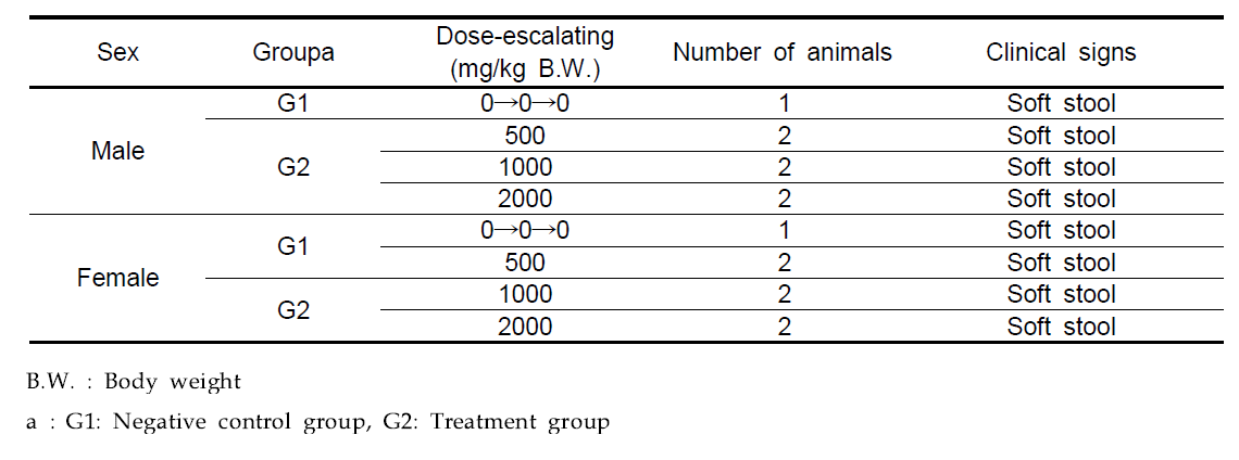 Clinical signs of dogs in single dose toxicity for maximum tolerance dose finding study