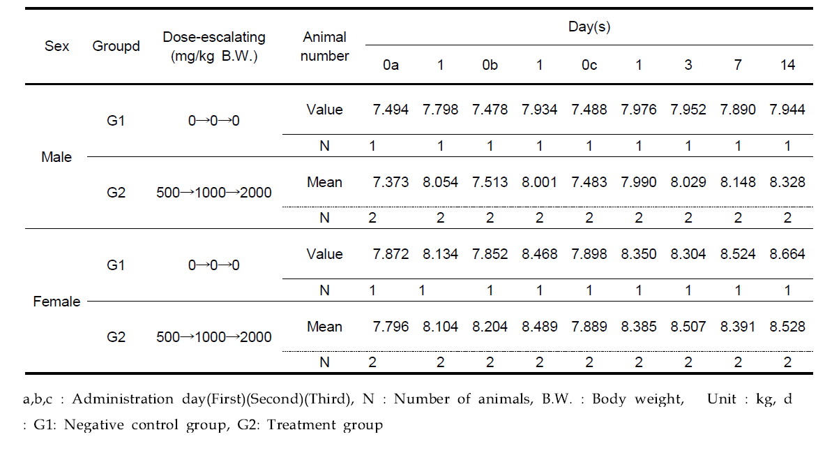 Body weight of dogs in single dose toxicity for maximum tolerance dose finding study