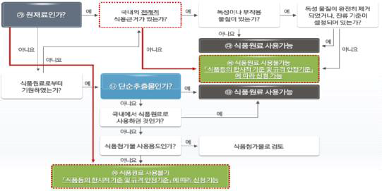 식품원료 사용을 위한 의사결정도