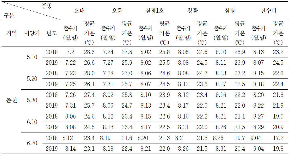 중부평야지(춘천)에서 시험기간 중 출수 후 40일 평균기온