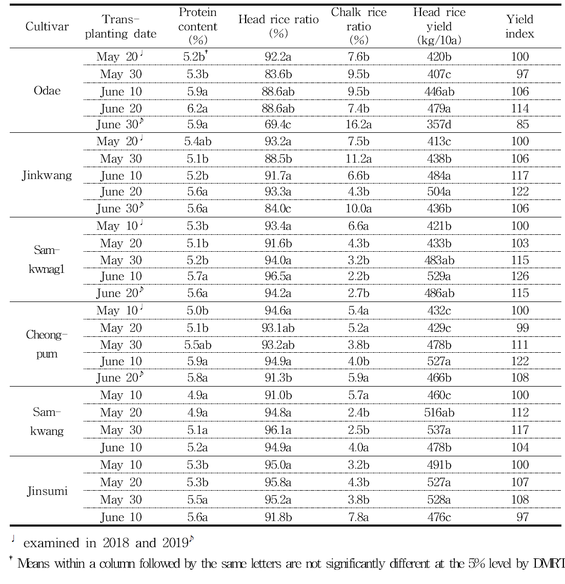 Protein content, rice quality properties and head rice yield affected by transplanting date in central mid-mountainous area