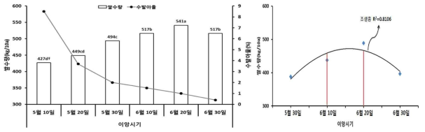 Ratio of viviparous germination affected by transplanting date in central northern mid-mountainous area and suitable transplanting date for rice seed production
