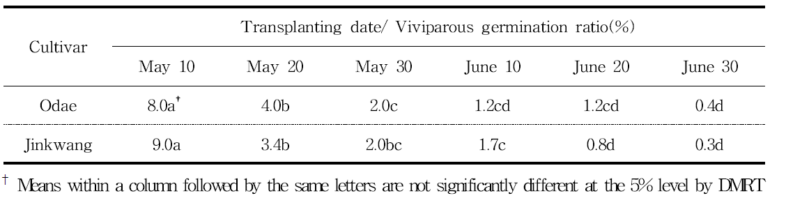 Ratio of viviparous germination of early maturing type cultivars affected by transplanting date in central northern mid-mountainous area