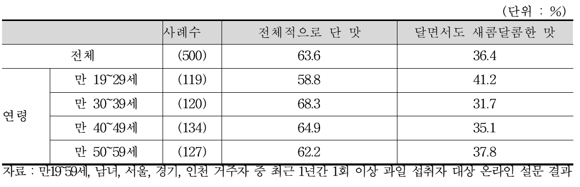 포도 맛 선호