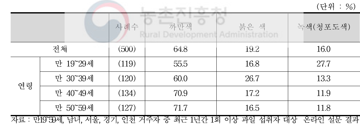 포도 색깔 선호