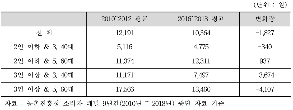 가구 유형별 단감 구매 금액 변화